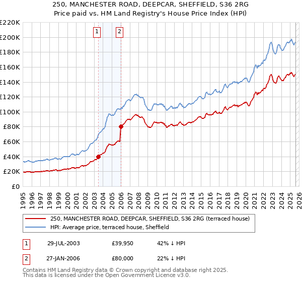 250, MANCHESTER ROAD, DEEPCAR, SHEFFIELD, S36 2RG: Price paid vs HM Land Registry's House Price Index
