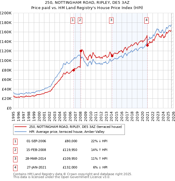 250, NOTTINGHAM ROAD, RIPLEY, DE5 3AZ: Price paid vs HM Land Registry's House Price Index