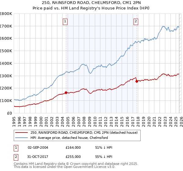250, RAINSFORD ROAD, CHELMSFORD, CM1 2PN: Price paid vs HM Land Registry's House Price Index