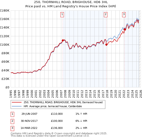 250, THORNHILL ROAD, BRIGHOUSE, HD6 3HL: Price paid vs HM Land Registry's House Price Index