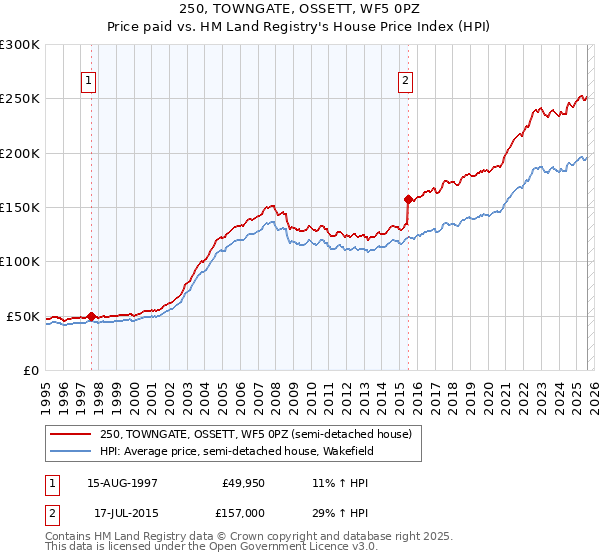 250, TOWNGATE, OSSETT, WF5 0PZ: Price paid vs HM Land Registry's House Price Index