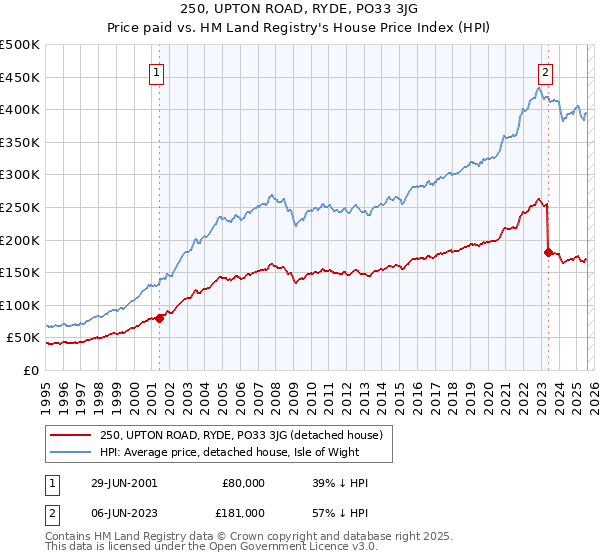 250, UPTON ROAD, RYDE, PO33 3JG: Price paid vs HM Land Registry's House Price Index
