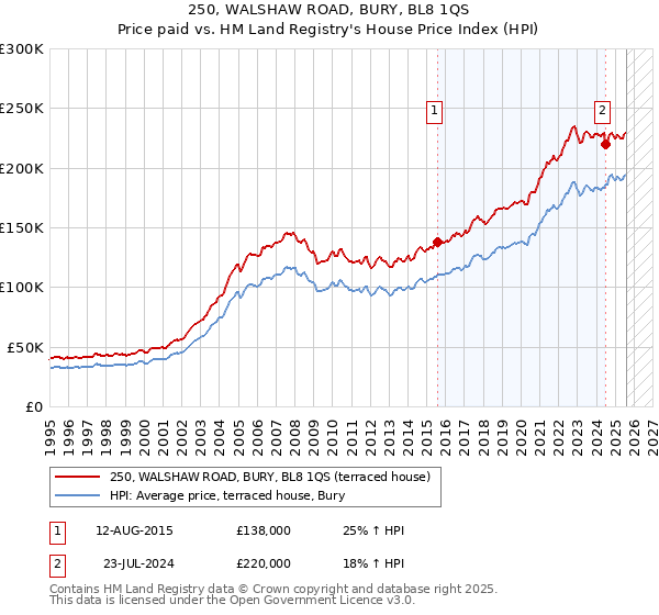 250, WALSHAW ROAD, BURY, BL8 1QS: Price paid vs HM Land Registry's House Price Index