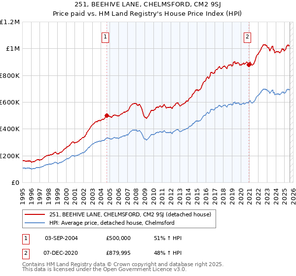 251, BEEHIVE LANE, CHELMSFORD, CM2 9SJ: Price paid vs HM Land Registry's House Price Index