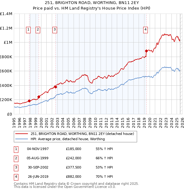 251, BRIGHTON ROAD, WORTHING, BN11 2EY: Price paid vs HM Land Registry's House Price Index