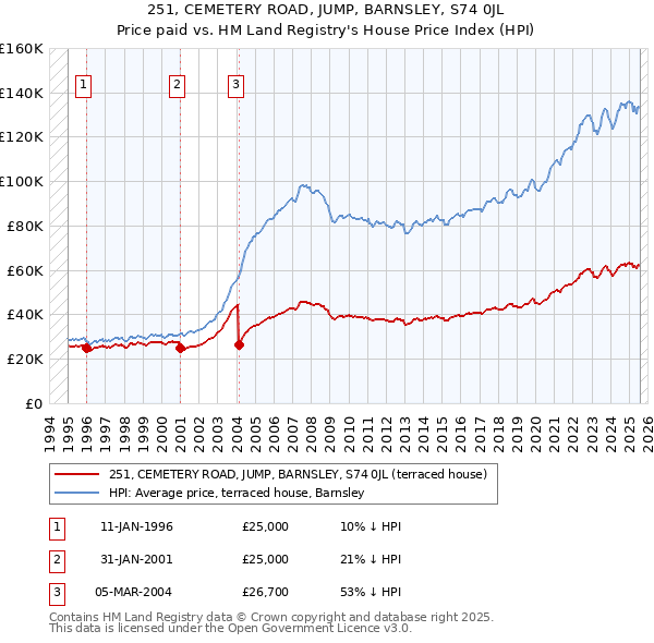 251, CEMETERY ROAD, JUMP, BARNSLEY, S74 0JL: Price paid vs HM Land Registry's House Price Index