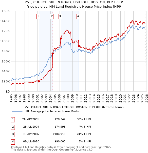 251, CHURCH GREEN ROAD, FISHTOFT, BOSTON, PE21 0RP: Price paid vs HM Land Registry's House Price Index