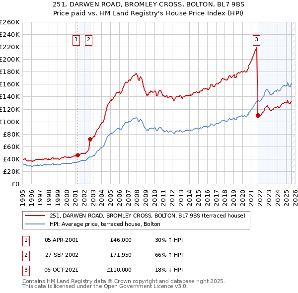 251, DARWEN ROAD, BROMLEY CROSS, BOLTON, BL7 9BS: Price paid vs HM Land Registry's House Price Index