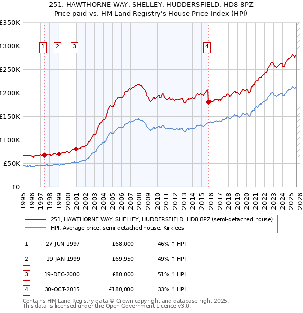 251, HAWTHORNE WAY, SHELLEY, HUDDERSFIELD, HD8 8PZ: Price paid vs HM Land Registry's House Price Index