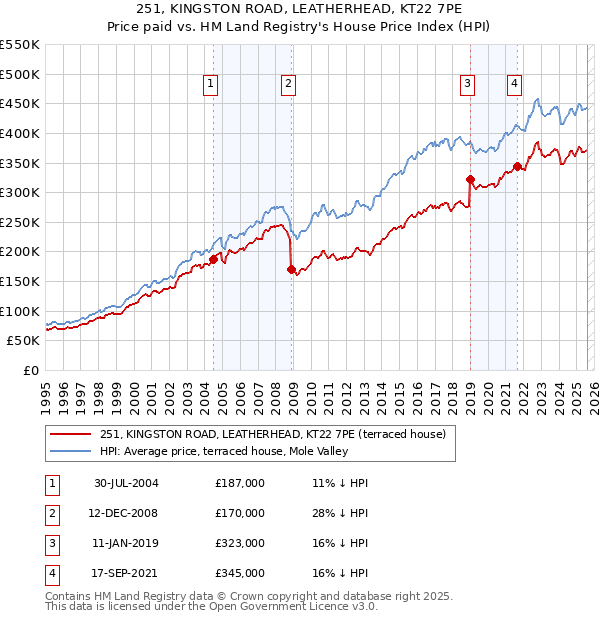 251, KINGSTON ROAD, LEATHERHEAD, KT22 7PE: Price paid vs HM Land Registry's House Price Index