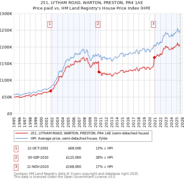 251, LYTHAM ROAD, WARTON, PRESTON, PR4 1AE: Price paid vs HM Land Registry's House Price Index