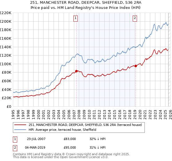 251, MANCHESTER ROAD, DEEPCAR, SHEFFIELD, S36 2RA: Price paid vs HM Land Registry's House Price Index