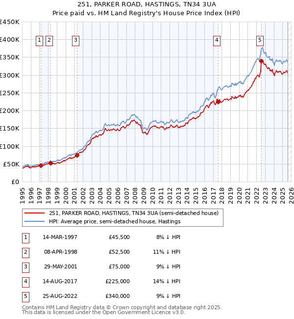 251, PARKER ROAD, HASTINGS, TN34 3UA: Price paid vs HM Land Registry's House Price Index