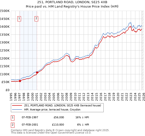 251, PORTLAND ROAD, LONDON, SE25 4XB: Price paid vs HM Land Registry's House Price Index