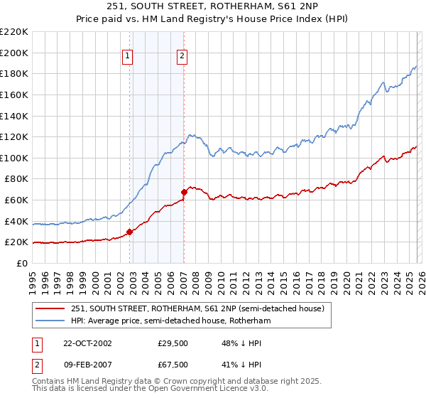 251, SOUTH STREET, ROTHERHAM, S61 2NP: Price paid vs HM Land Registry's House Price Index