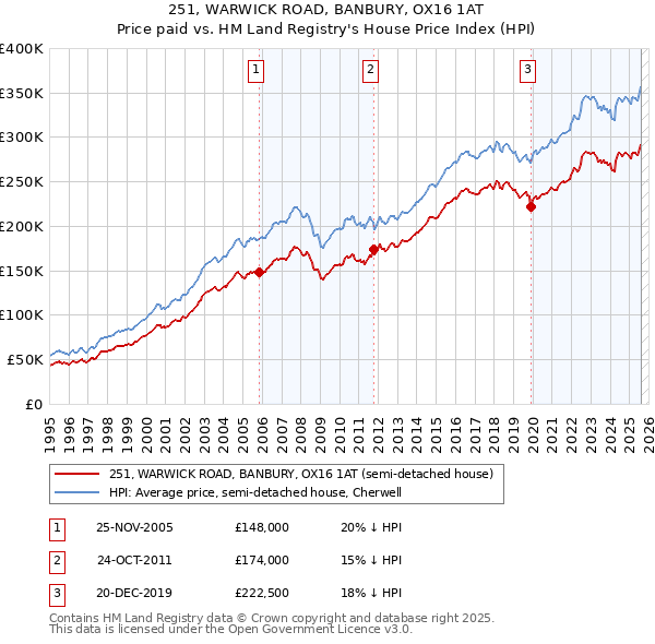 251, WARWICK ROAD, BANBURY, OX16 1AT: Price paid vs HM Land Registry's House Price Index