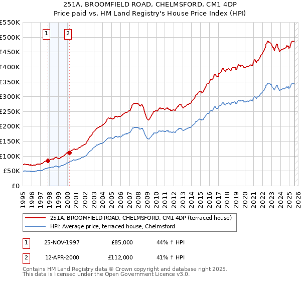 251A, BROOMFIELD ROAD, CHELMSFORD, CM1 4DP: Price paid vs HM Land Registry's House Price Index
