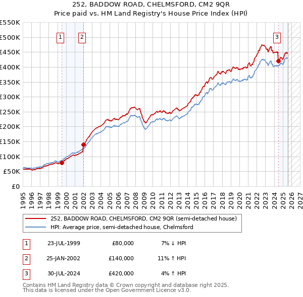 252, BADDOW ROAD, CHELMSFORD, CM2 9QR: Price paid vs HM Land Registry's House Price Index