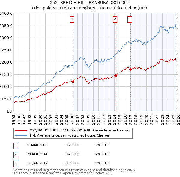 252, BRETCH HILL, BANBURY, OX16 0LT: Price paid vs HM Land Registry's House Price Index