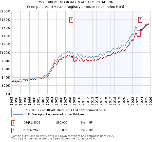 252, BRIDGEND ROAD, MAESTEG, CF34 0NN: Price paid vs HM Land Registry's House Price Index