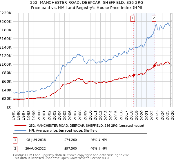 252, MANCHESTER ROAD, DEEPCAR, SHEFFIELD, S36 2RG: Price paid vs HM Land Registry's House Price Index