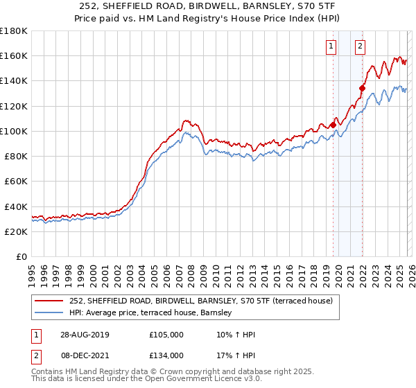 252, SHEFFIELD ROAD, BIRDWELL, BARNSLEY, S70 5TF: Price paid vs HM Land Registry's House Price Index
