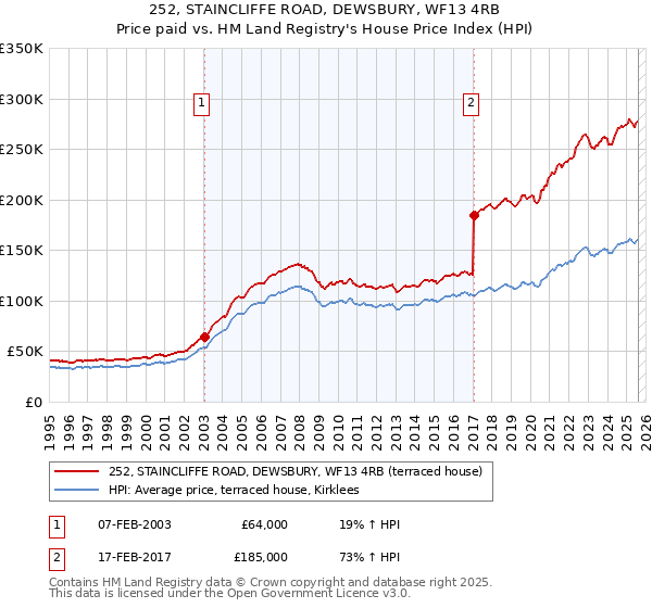 252, STAINCLIFFE ROAD, DEWSBURY, WF13 4RB: Price paid vs HM Land Registry's House Price Index