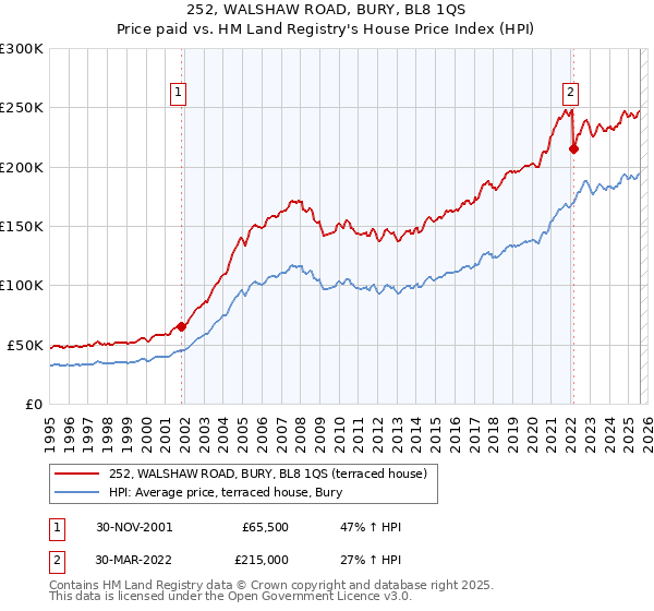252, WALSHAW ROAD, BURY, BL8 1QS: Price paid vs HM Land Registry's House Price Index