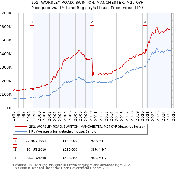 252, WORSLEY ROAD, SWINTON, MANCHESTER, M27 0YF: Price paid vs HM Land Registry's House Price Index