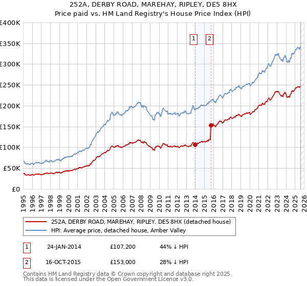 252A, DERBY ROAD, MAREHAY, RIPLEY, DE5 8HX: Price paid vs HM Land Registry's House Price Index