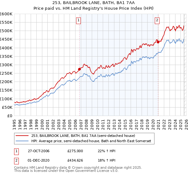253, BAILBROOK LANE, BATH, BA1 7AA: Price paid vs HM Land Registry's House Price Index