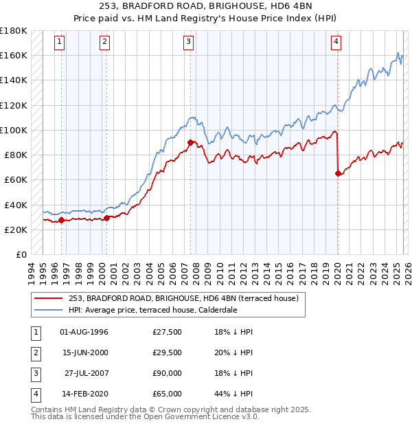 253, BRADFORD ROAD, BRIGHOUSE, HD6 4BN: Price paid vs HM Land Registry's House Price Index