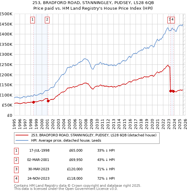 253, BRADFORD ROAD, STANNINGLEY, PUDSEY, LS28 6QB: Price paid vs HM Land Registry's House Price Index