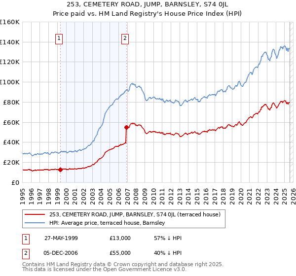 253, CEMETERY ROAD, JUMP, BARNSLEY, S74 0JL: Price paid vs HM Land Registry's House Price Index