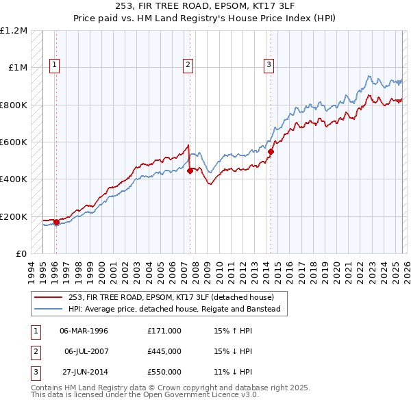 253, FIR TREE ROAD, EPSOM, KT17 3LF: Price paid vs HM Land Registry's House Price Index