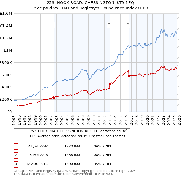 253, HOOK ROAD, CHESSINGTON, KT9 1EQ: Price paid vs HM Land Registry's House Price Index