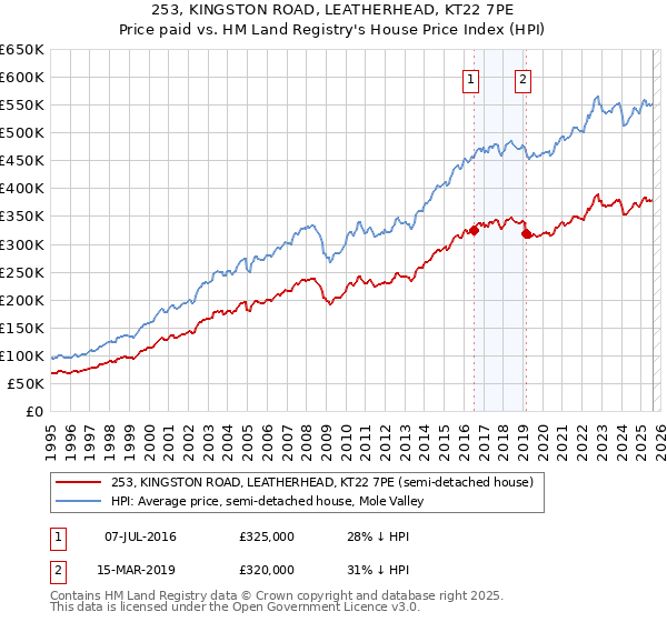 253, KINGSTON ROAD, LEATHERHEAD, KT22 7PE: Price paid vs HM Land Registry's House Price Index