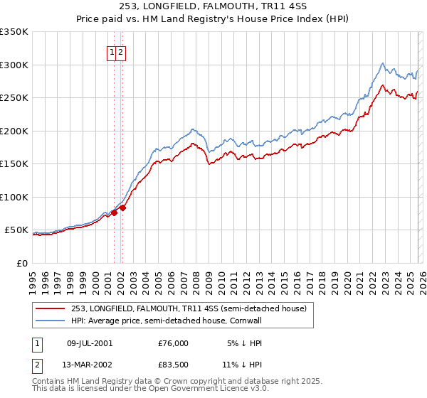253, LONGFIELD, FALMOUTH, TR11 4SS: Price paid vs HM Land Registry's House Price Index