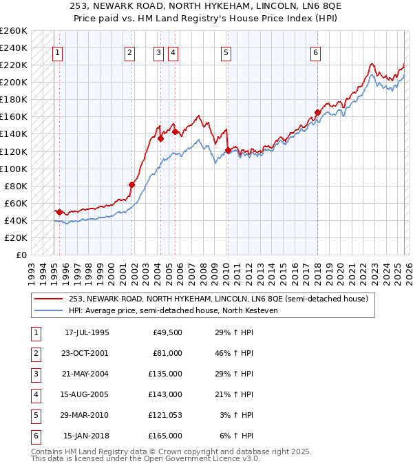 253, NEWARK ROAD, NORTH HYKEHAM, LINCOLN, LN6 8QE: Price paid vs HM Land Registry's House Price Index