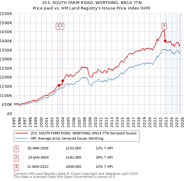 253, SOUTH FARM ROAD, WORTHING, BN14 7TN: Price paid vs HM Land Registry's House Price Index