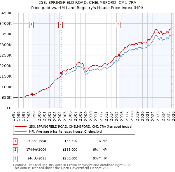 253, SPRINGFIELD ROAD, CHELMSFORD, CM1 7RA: Price paid vs HM Land Registry's House Price Index