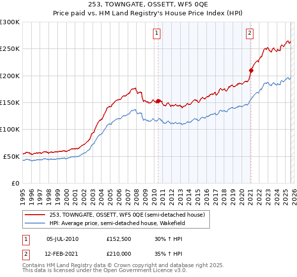 253, TOWNGATE, OSSETT, WF5 0QE: Price paid vs HM Land Registry's House Price Index