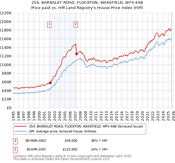 254, BARNSLEY ROAD, FLOCKTON, WAKEFIELD, WF4 4AB: Price paid vs HM Land Registry's House Price Index