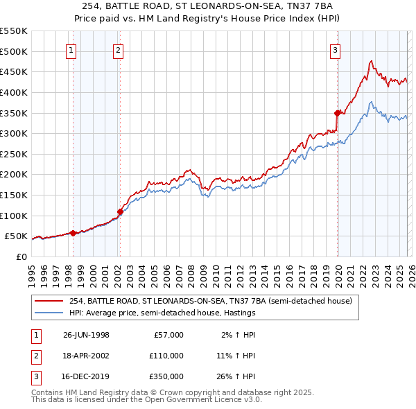 254, BATTLE ROAD, ST LEONARDS-ON-SEA, TN37 7BA: Price paid vs HM Land Registry's House Price Index