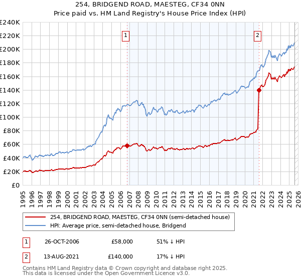 254, BRIDGEND ROAD, MAESTEG, CF34 0NN: Price paid vs HM Land Registry's House Price Index