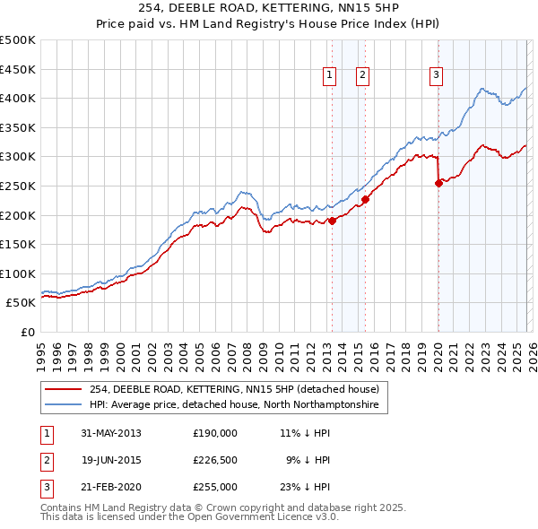 254, DEEBLE ROAD, KETTERING, NN15 5HP: Price paid vs HM Land Registry's House Price Index