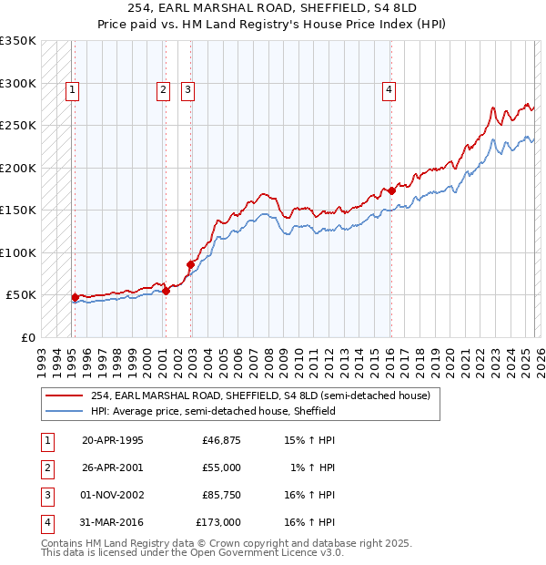 254, EARL MARSHAL ROAD, SHEFFIELD, S4 8LD: Price paid vs HM Land Registry's House Price Index