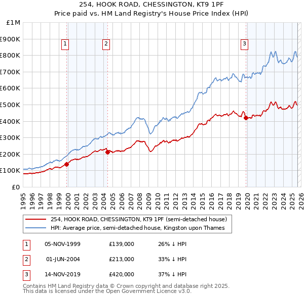 254, HOOK ROAD, CHESSINGTON, KT9 1PF: Price paid vs HM Land Registry's House Price Index