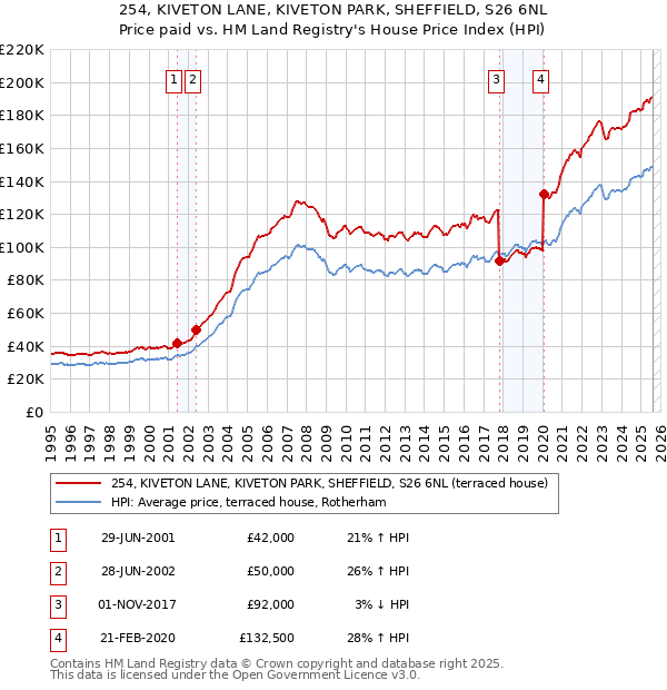 254, KIVETON LANE, KIVETON PARK, SHEFFIELD, S26 6NL: Price paid vs HM Land Registry's House Price Index