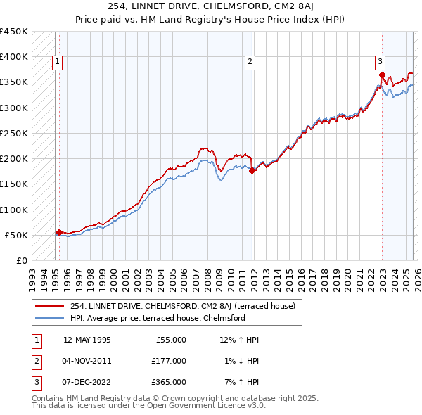 254, LINNET DRIVE, CHELMSFORD, CM2 8AJ: Price paid vs HM Land Registry's House Price Index